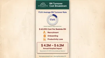 RN turnover cost breakdown showing 17.6% rate and $60,090 replacement expense per nurse