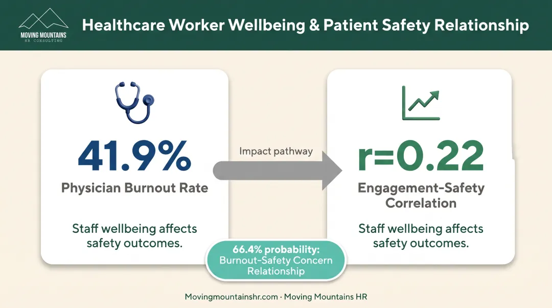 Healthcare burnout impact on patient safety correlation visualization with engagement statistics