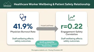 Healthcare burnout impact on patient safety correlation visualization with engagement statistics