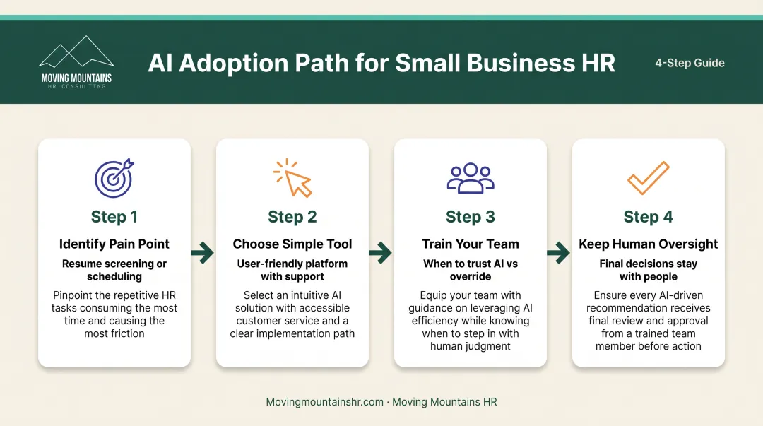 Four-step AI adoption roadmap for small business HR implementation process