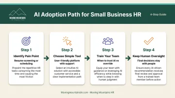 Four-step AI adoption roadmap for small business HR implementation process
