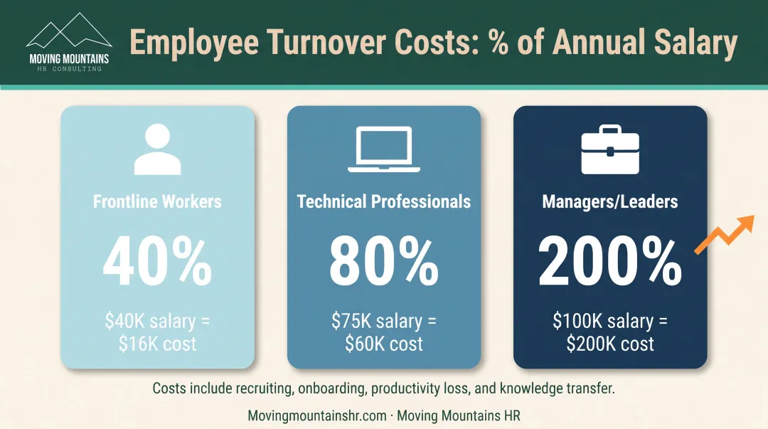 Employee turnover replacement cost breakdown by role type comparison chart