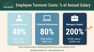 Employee turnover replacement cost breakdown by role type comparison chart