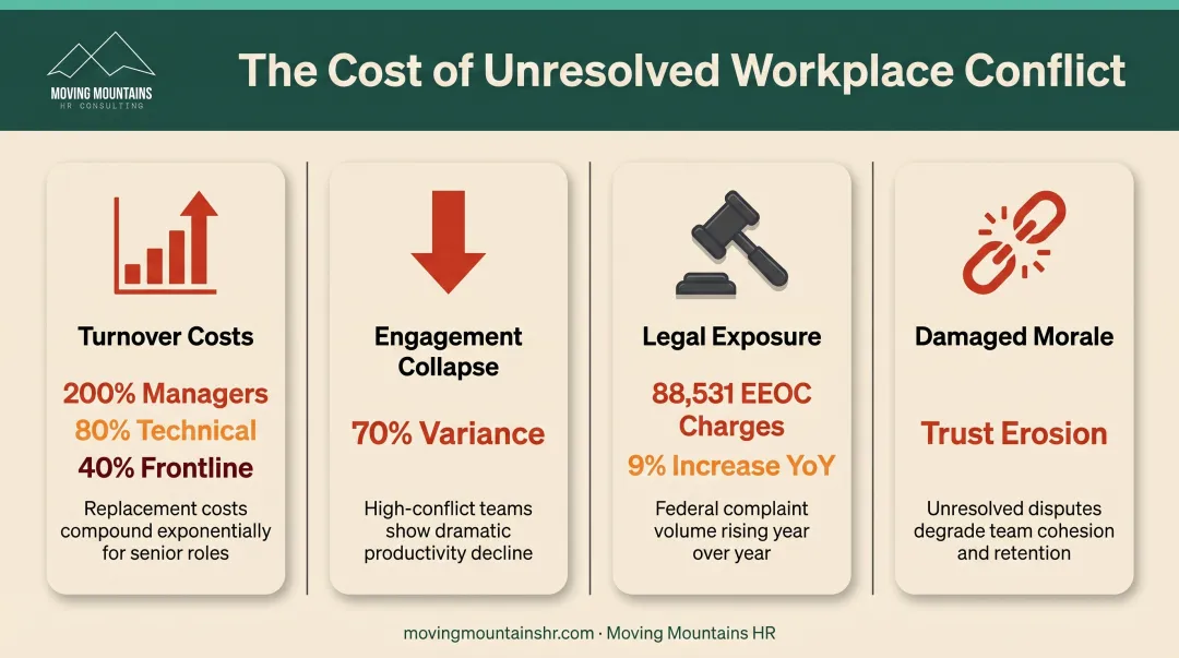 Four major costs of unresolved workplace conflict including turnover replacement and legal exposure