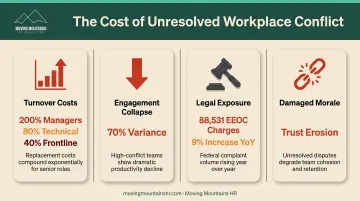 Four major costs of unresolved workplace conflict including turnover replacement and legal exposure