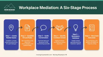 Six-step workplace mediation process from neutral space setup to documented outcomes