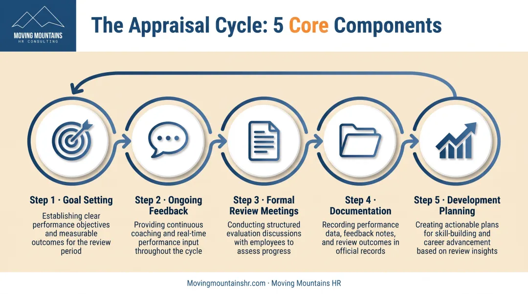 5-step performance appraisal cycle from goal setting through development planning