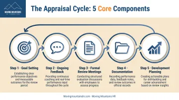 5-step performance appraisal cycle from goal setting through development planning