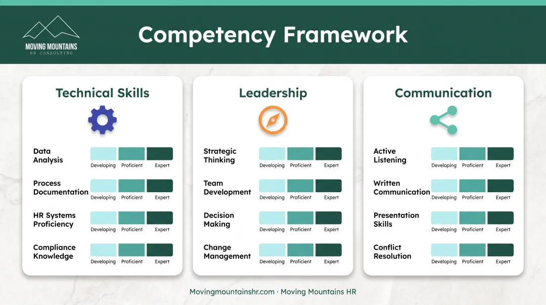 Competency-based appraisal framework showing technical skills leadership and communication dimensions