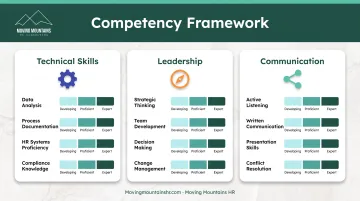 Competency-based appraisal framework showing technical skills leadership and communication dimensions