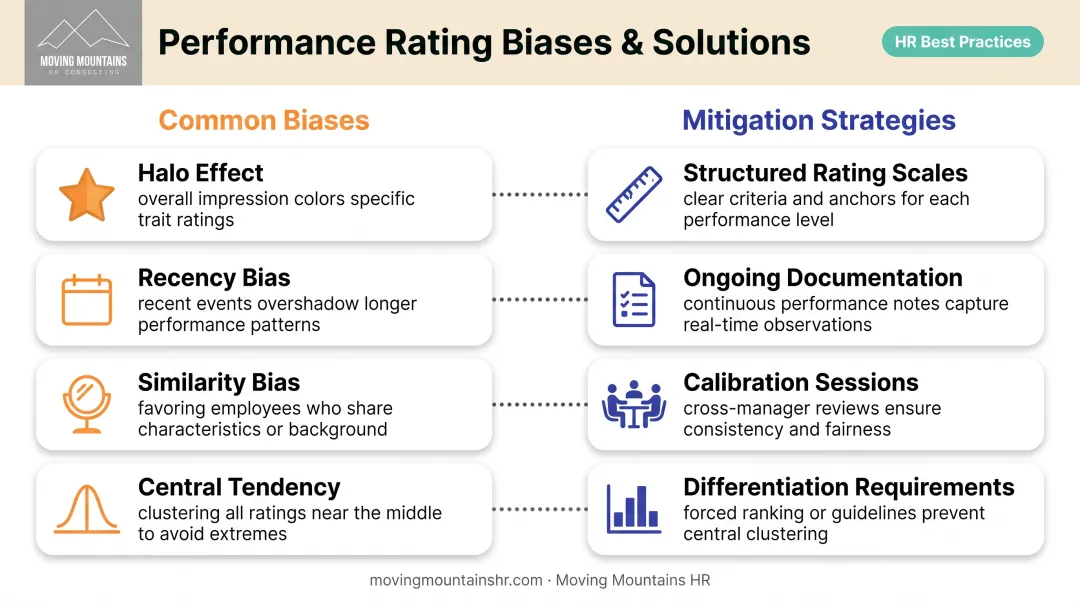 Common performance appraisal rating biases and mitigation strategies comparison chart