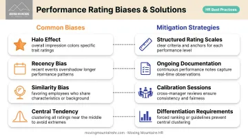 Common performance appraisal rating biases and mitigation strategies comparison chart