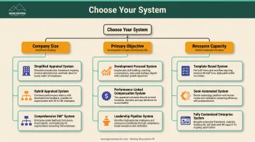Appraisal system selection decision tree based on company size budget and objectives