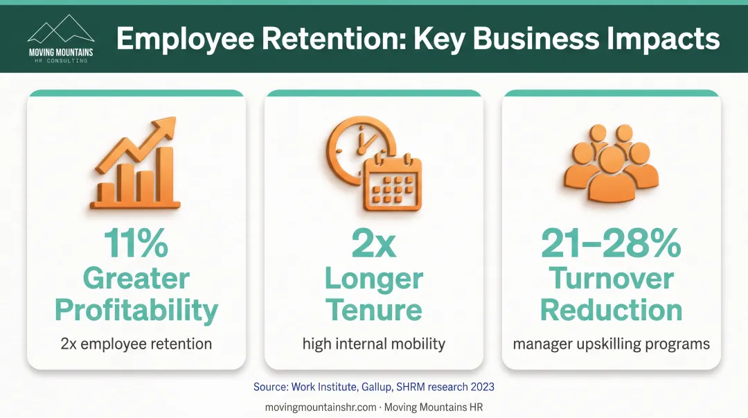 Three key retention ROI metrics showing profitability gains internal mobility and manager upskilling impact