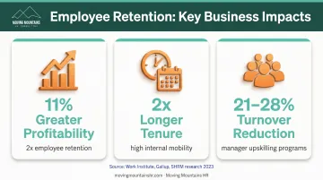 Three key retention ROI metrics showing profitability gains internal mobility and manager upskilling impact