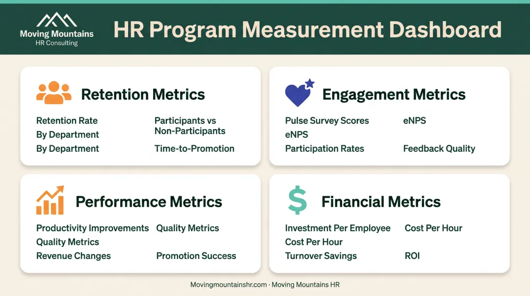 Employee development ROI measurement dashboard showing retention engagement performance and financial metrics