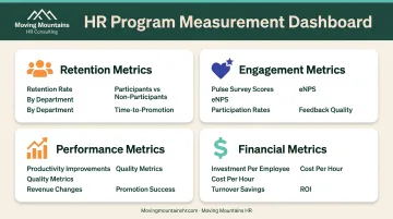 Employee development ROI measurement dashboard showing retention engagement performance and financial metrics
