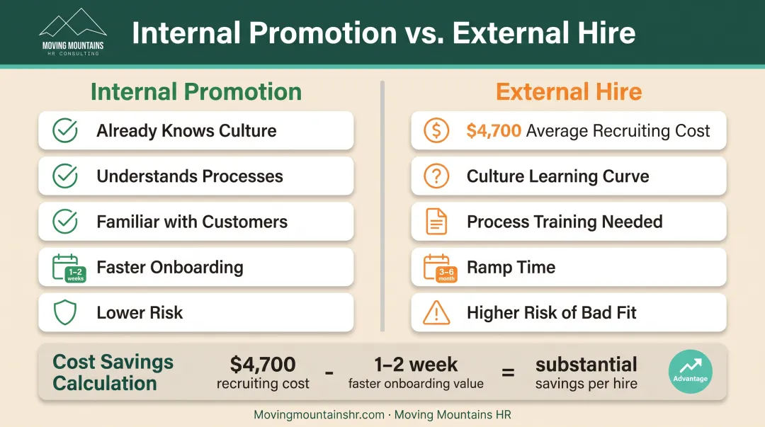 Internal versus external hiring cost comparison showing recruitment expenses and onboarding timeline