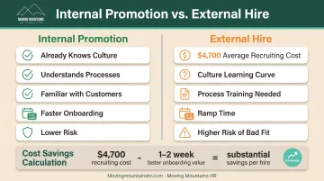 Internal versus external hiring cost comparison showing recruitment expenses and onboarding timeline