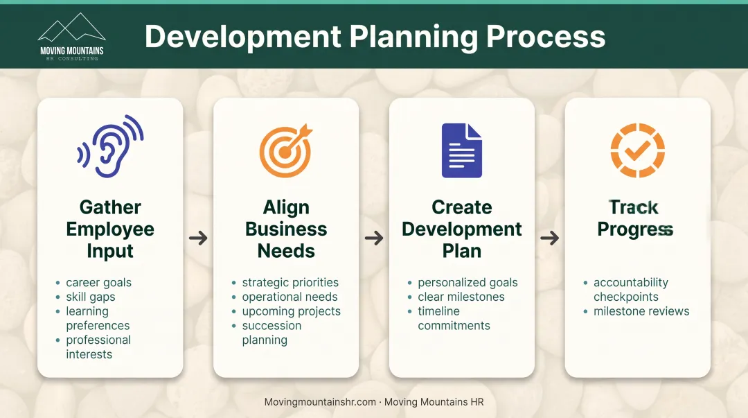 Four-step employee development planning process from input gathering to accountability tracking