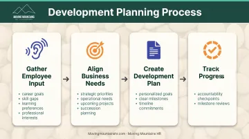 Four-step employee development planning process from input gathering to accountability tracking