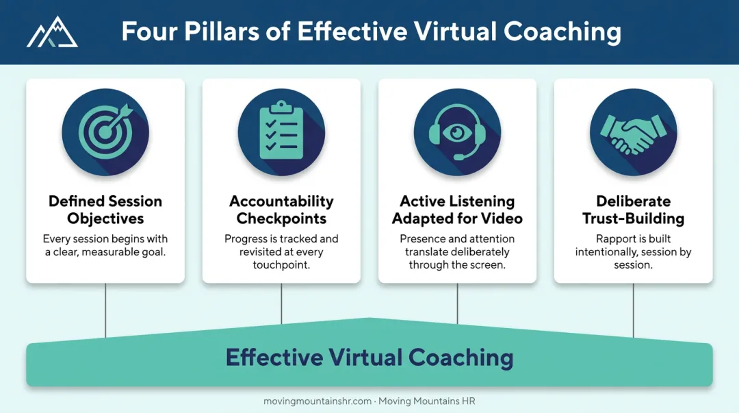 Four essential pillars of effective virtual leadership coaching programs
