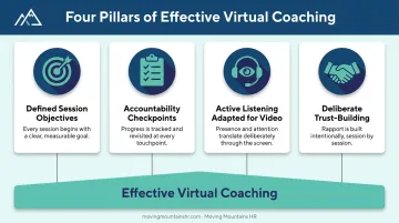 Four essential pillars of effective virtual leadership coaching programs