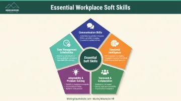 Five essential workplace soft skills breakdown with communication teamwork adaptability emotional intelligence and reliability