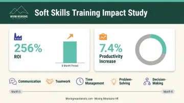 Soft skills training ROI showing 256% return and 7.4% productivity increase over 8 months