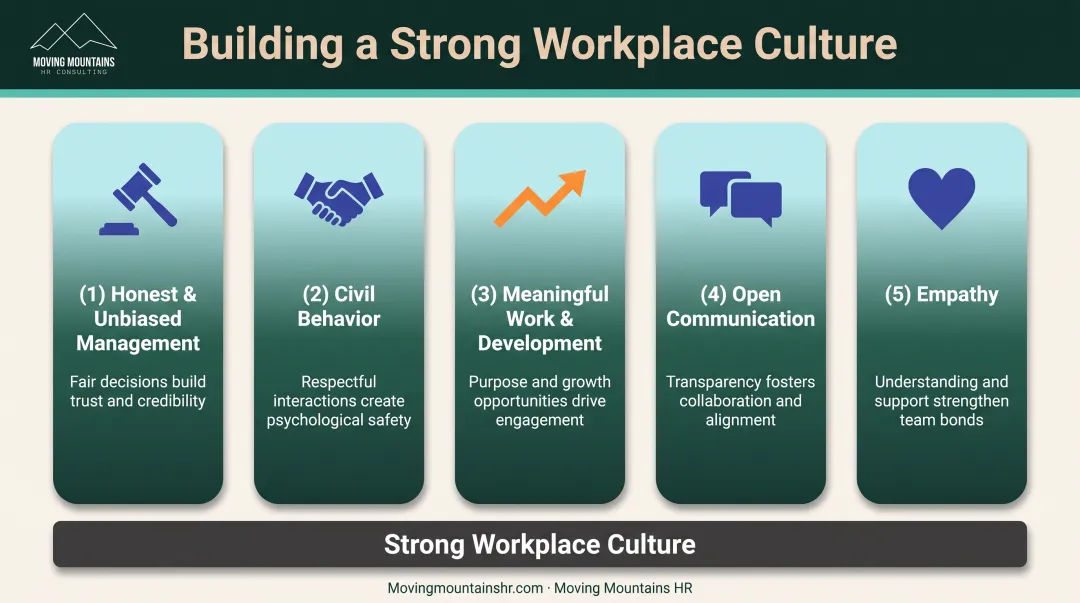Five elements of positive workplace culture from honest management to empathy displayed as interconnected pillars