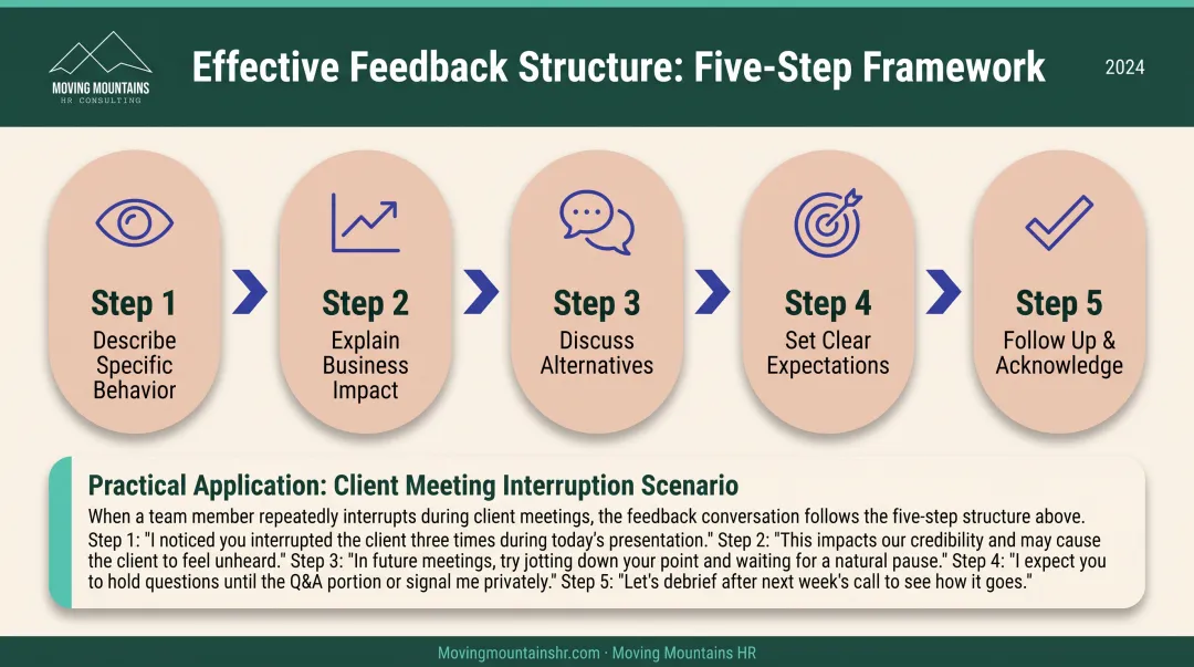 5-step feedback structure process from observing behavior to acknowledging improvement for coaching employees