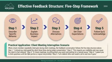 5-step feedback structure process from observing behavior to acknowledging improvement for coaching employees