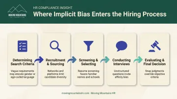 5-phase hiring process showing where implicit bias can enter search committees