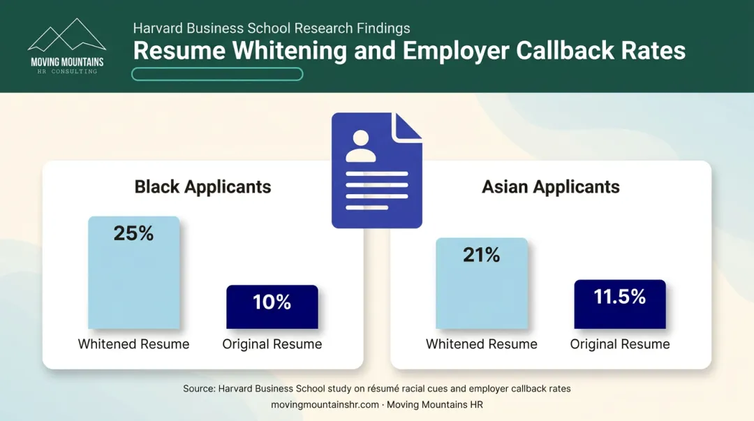 Resume whitening callback rate comparison for Black and Asian applicants