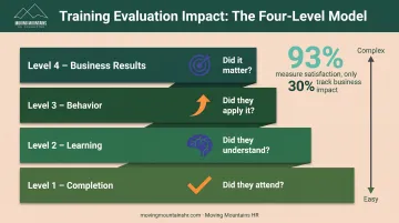 Four-level training evaluation framework from completion to business results measurement hierarchy
