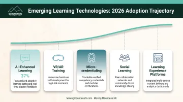 Five emerging L&D technologies timeline from AI personalization to micro-credentialing adoption rates