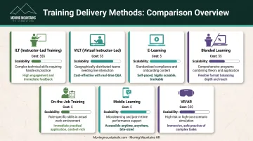 Seven training delivery methods comparison chart showing features costs and best use cases
