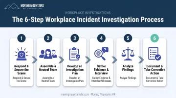 Six-step workplace incident investigation process flow from response to corrective action