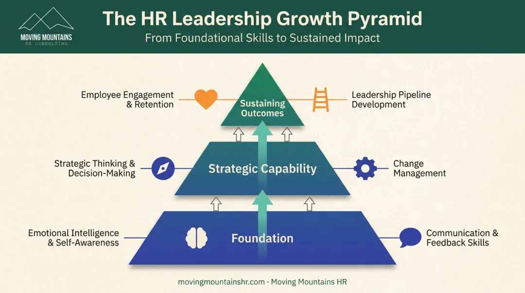 Six core leadership training objectives layered pyramid diagram