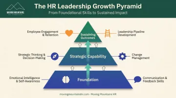 Six core leadership training objectives layered pyramid diagram