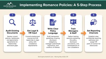 5-step workplace romance policy implementation process from audit to reporting channels