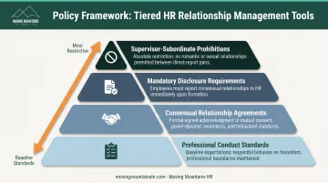 Four-tier workplace romance policy framework from prohibition to conduct standards
