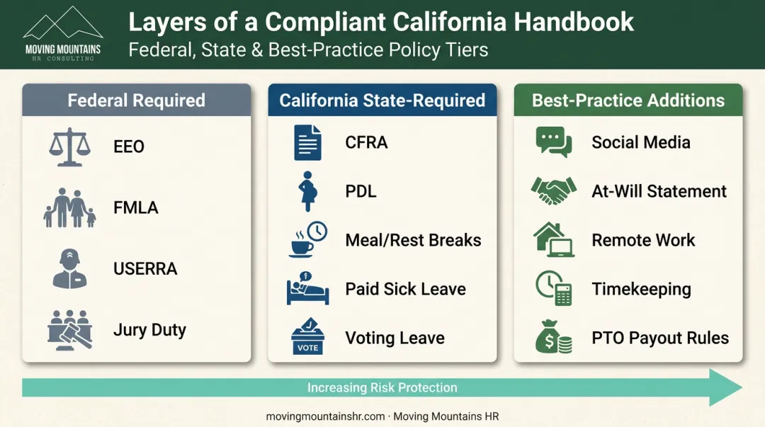 Three-tier structure of federal state and best-practice handbook policies