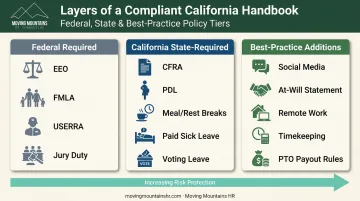 Three-tier structure of federal state and best-practice handbook policies