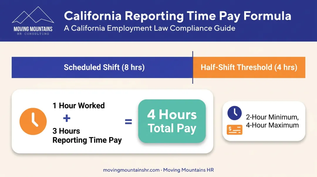 California reporting time pay four-hour rule calculation example infographic