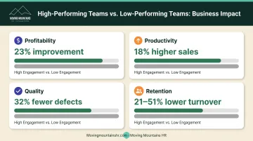 High-performing team business impact comparison showing profitability productivity quality and retention metrics