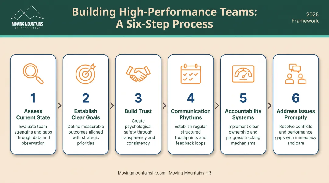 Six-step team performance improvement process from assessment to conflict resolution with icons