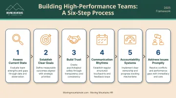 Six-step team performance improvement process from assessment to conflict resolution with icons
