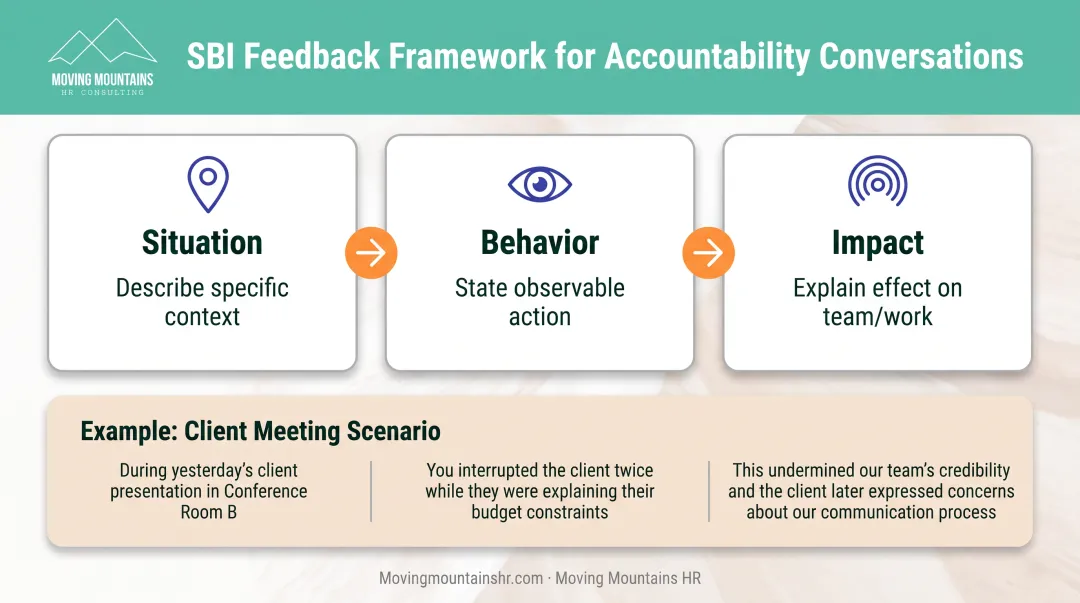 SBI accountability conversation framework showing situation behavior impact structure for constructive feedback