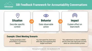 SBI accountability conversation framework showing situation behavior impact structure for constructive feedback
